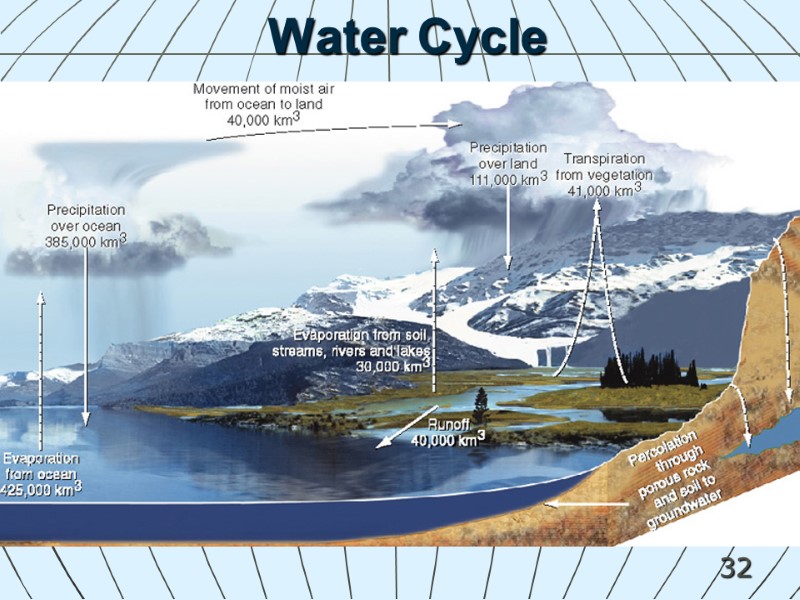 32 Water Cycle